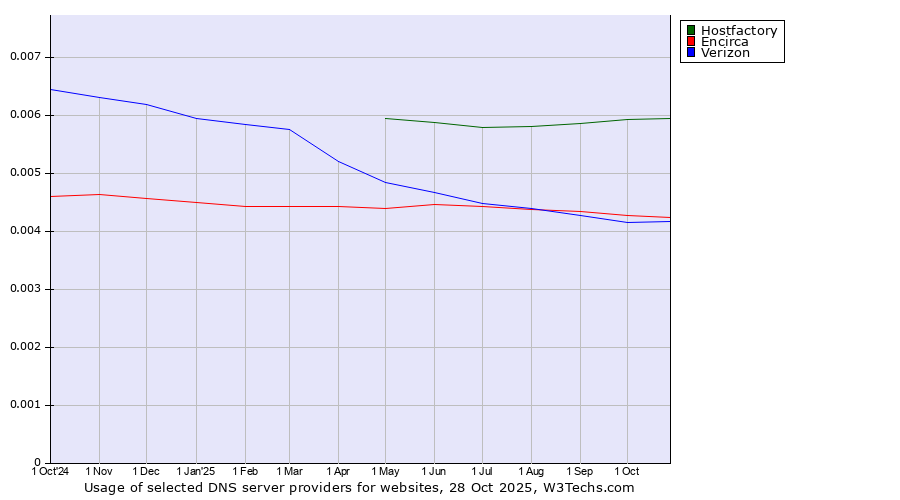 Historical trends in the usage of Hostfactory vs. Encirca vs. Verizon