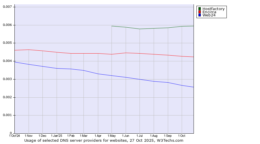 Historical trends in the usage of Hostfactory vs. Encirca vs. Web24