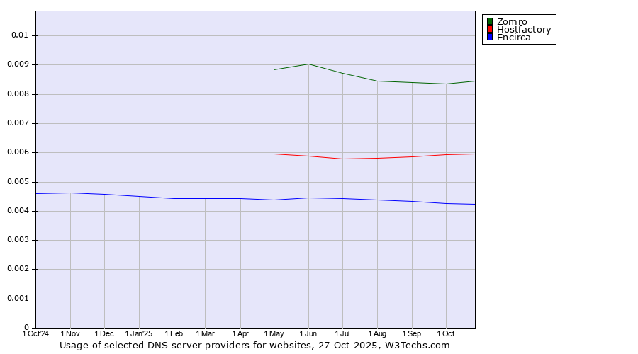 Historical trends in the usage of Zomro vs. Hostfactory vs. Encirca