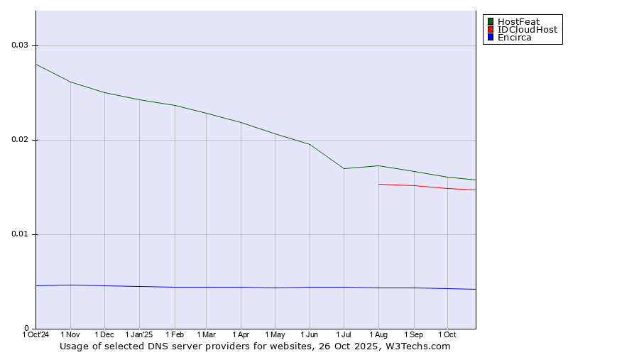 Historical trends in the usage of HostFeat vs. IDCloudHost vs. Encirca