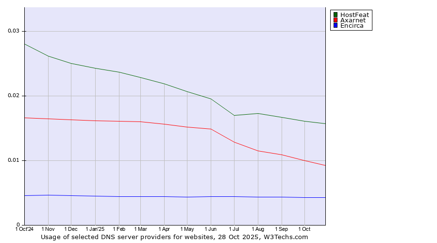 Historical trends in the usage of HostFeat vs. Axarnet vs. Encirca