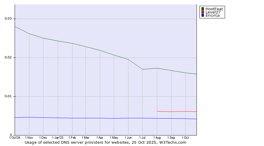 Historical trends in the usage of HostFeat vs. Level27 vs. Encirca