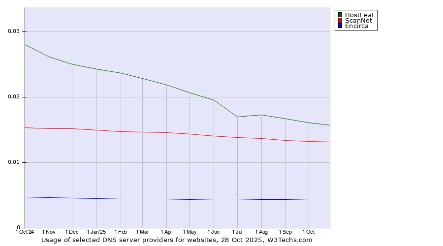 Historical trends in the usage of HostFeat vs. ScanNet vs. Encirca
