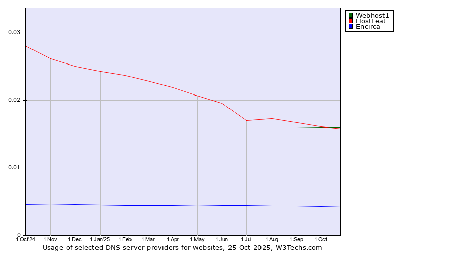 Historical trends in the usage of Webhost1 vs. HostFeat vs. Encirca
