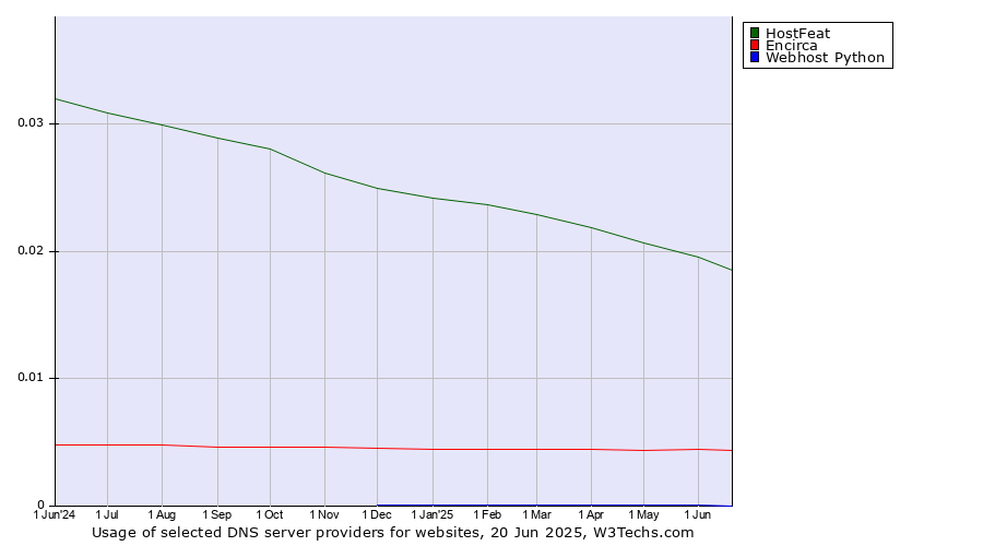 Historical trends in the usage of HostFeat vs. Encirca vs. Webhost Python
