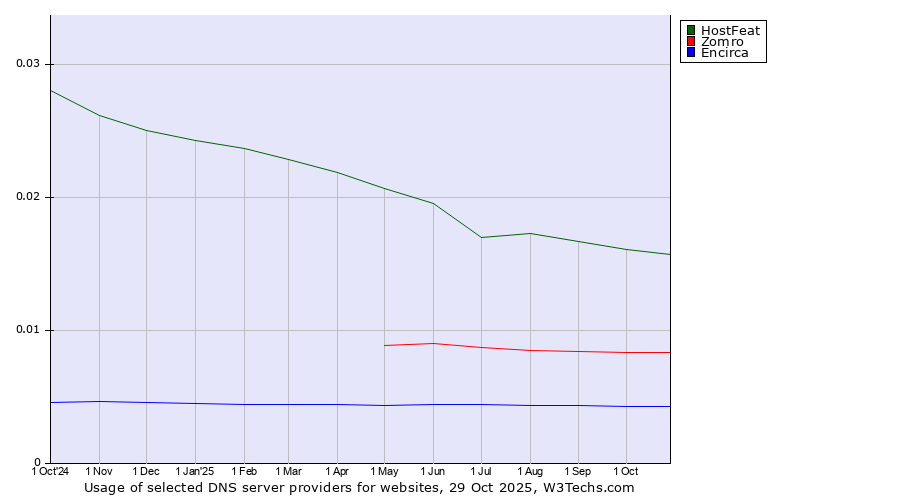 Historical trends in the usage of HostFeat vs. Zomro vs. Encirca