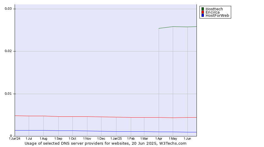 Historical trends in the usage of Hosttech vs. Encirca vs. HostForWeb