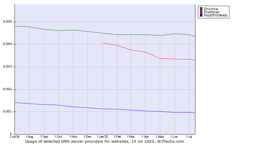 Historical trends in the usage of Encirca vs. Inetmar vs. HostForWeb