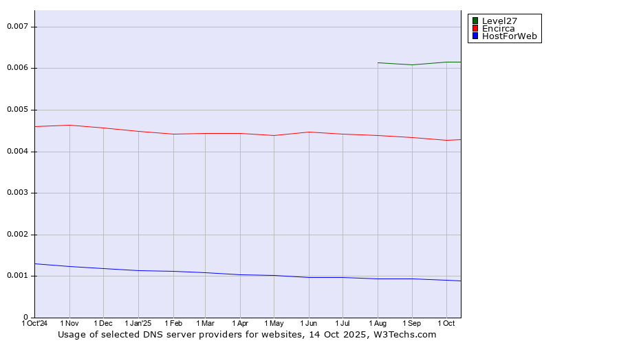 Historical trends in the usage of Level27 vs. Encirca vs. HostForWeb