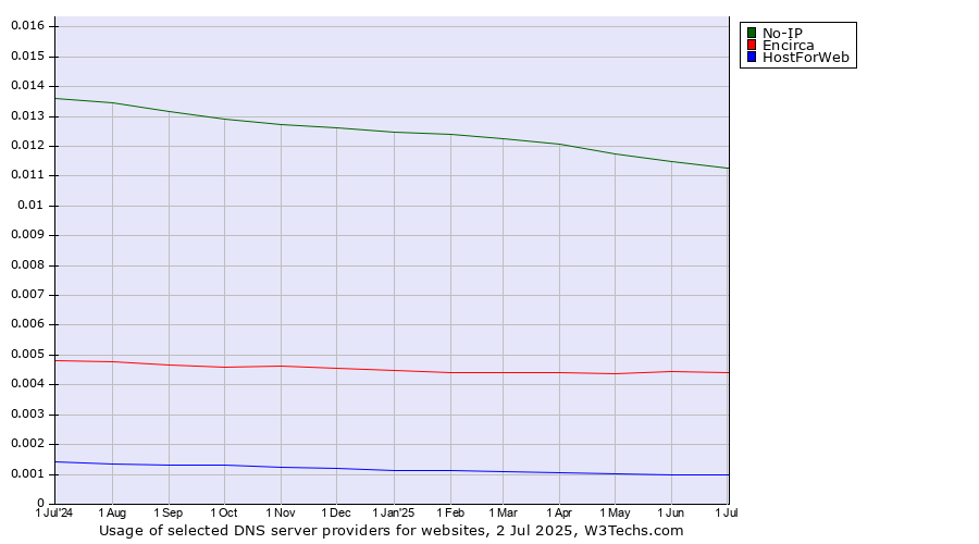 Historical trends in the usage of No-IP vs. Encirca vs. HostForWeb