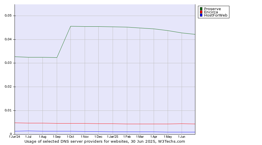Historical trends in the usage of Proserve vs. Encirca vs. HostForWeb