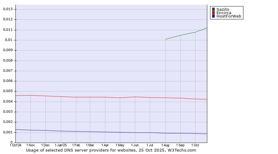 Historical trends in the usage of Sazito vs. Encirca vs. HostForWeb