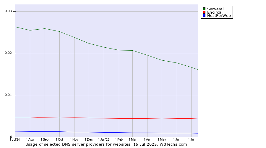 Historical trends in the usage of Serverel vs. Encirca vs. HostForWeb