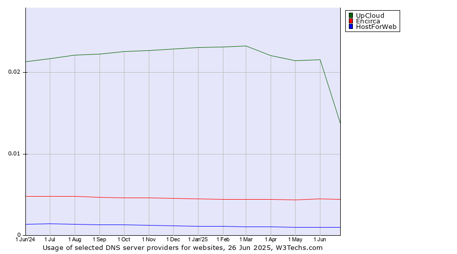Historical trends in the usage of UpCloud vs. Encirca vs. HostForWeb