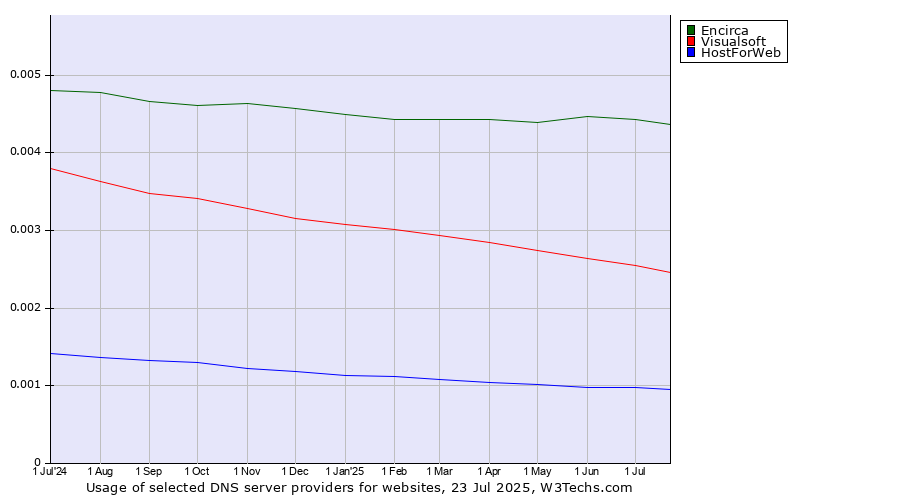 Historical trends in the usage of Encirca vs. Visualsoft vs. HostForWeb