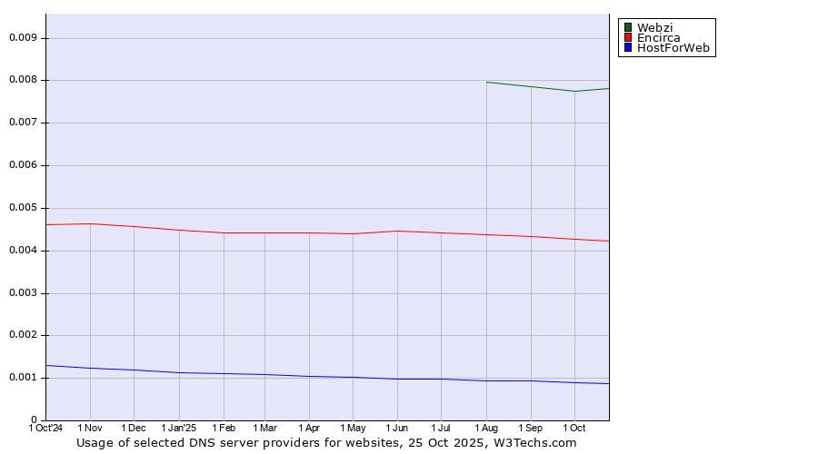 Historical trends in the usage of Webzi vs. Encirca vs. HostForWeb