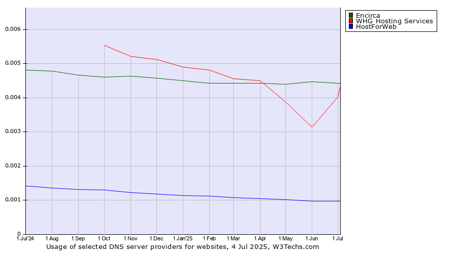 Historical trends in the usage of Encirca vs. WHG Hosting Services vs. HostForWeb