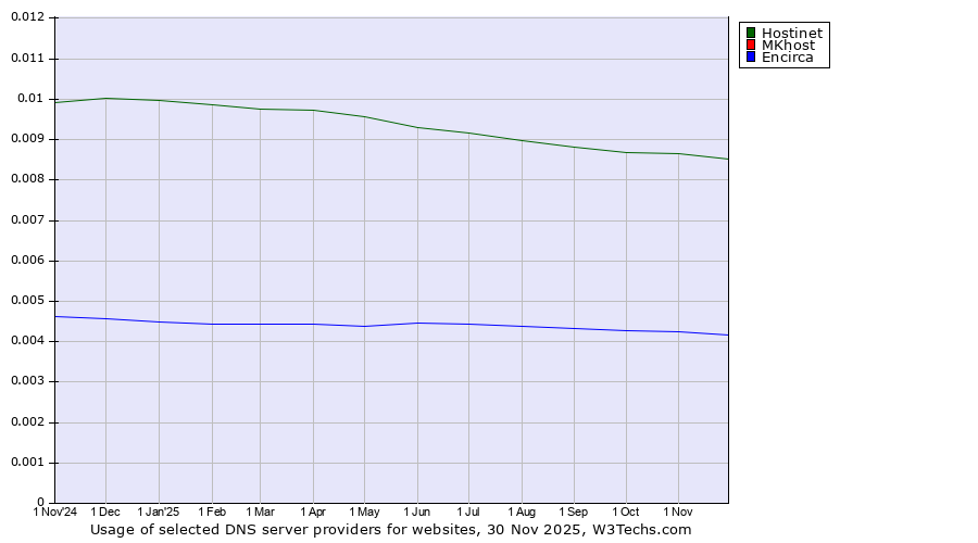 Historical trends in the usage of Hostinet vs. MKhost vs. Encirca