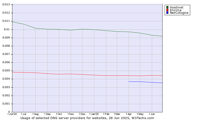 Historical trends in the usage of Hostinet vs. Encirca vs. NetCologne