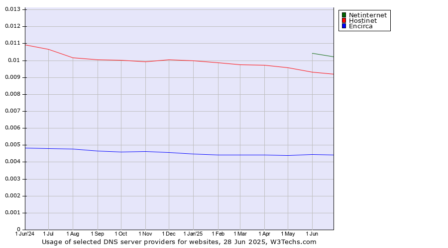 Historical trends in the usage of Netinternet vs. Hostinet vs. Encirca