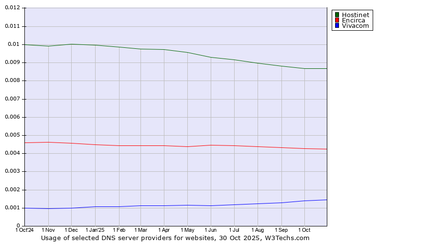 Historical trends in the usage of Hostinet vs. Encirca vs. Vivacom