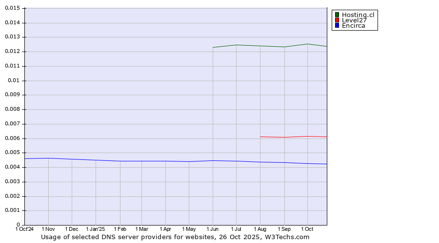 Historical trends in the usage of Hosting.cl vs. Level27 vs. Encirca