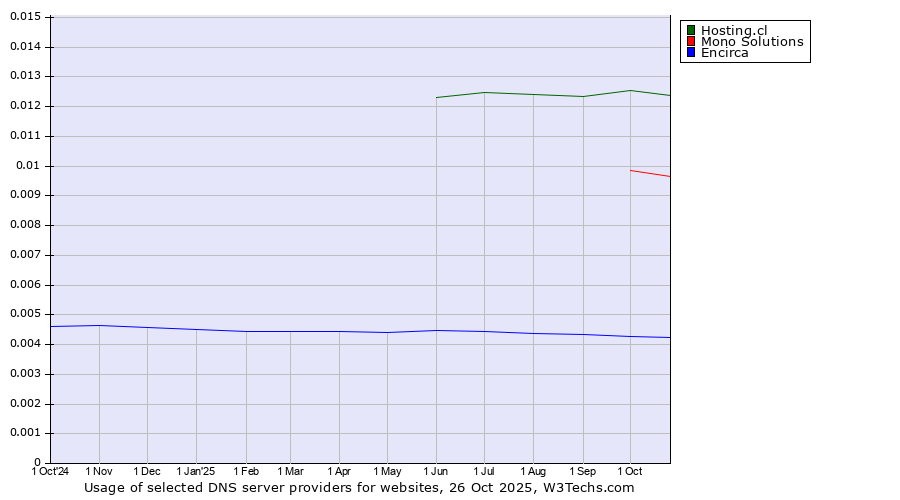 Historical trends in the usage of Hosting.cl vs. Mono Solutions vs. Encirca