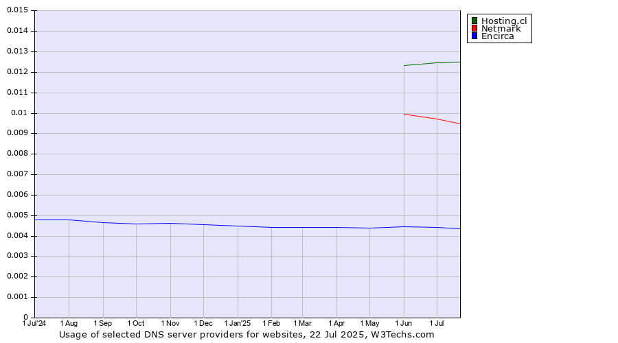 Historical trends in the usage of Hosting.cl vs. Netmark vs. Encirca