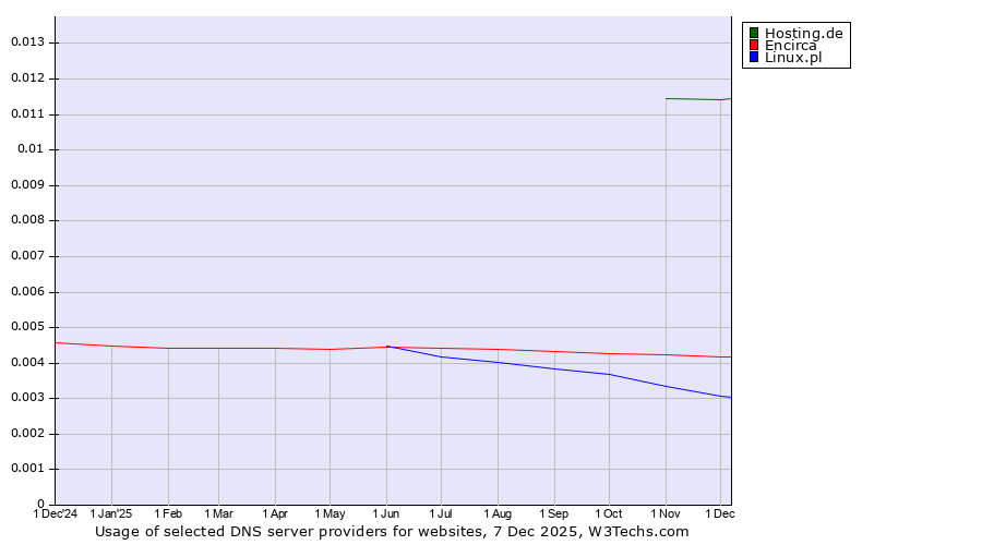 Historical trends in the usage of Hosting.de vs. Encirca vs. Linux.pl