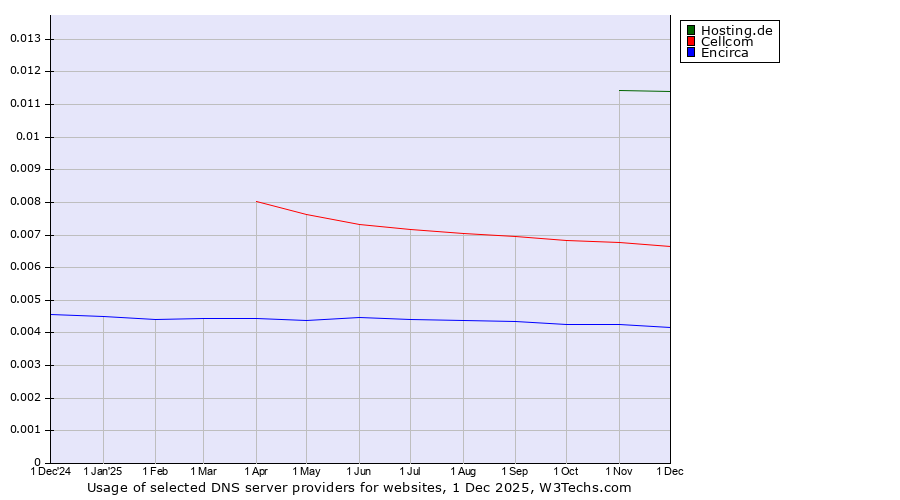 Historical trends in the usage of Hosting.de vs. Cellcom vs. Encirca
