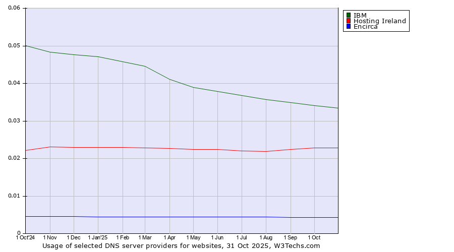 Historical trends in the usage of IBM vs. Hosting Ireland vs. Encirca