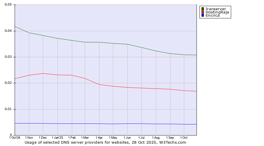 Historical trends in the usage of Iranserver vs. HostingRaja vs. Encirca