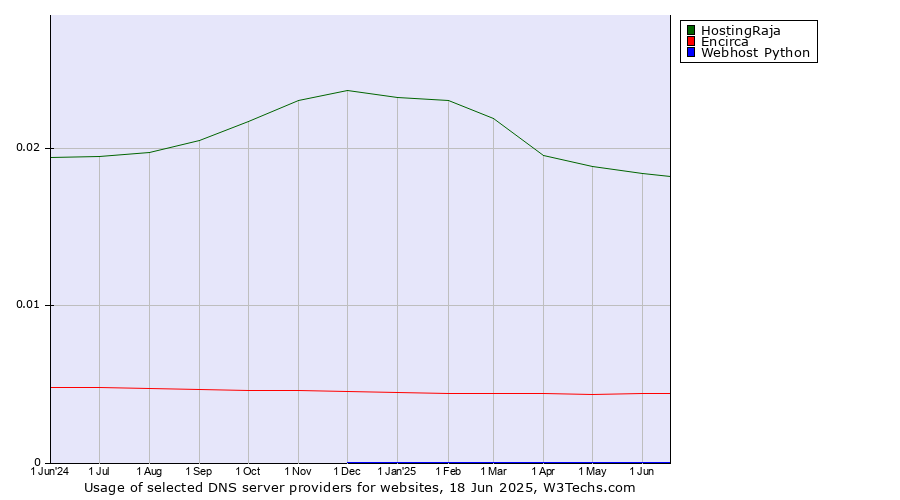Historical trends in the usage of HostingRaja vs. Encirca vs. Webhost Python