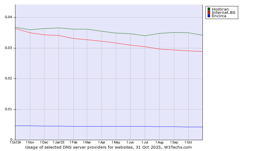Historical trends in the usage of Hostiran vs. Internet.BS vs. Encirca