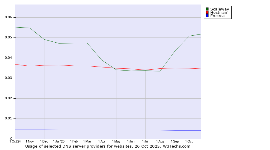 Historical trends in the usage of Scaleway vs. Hostiran vs. Encirca