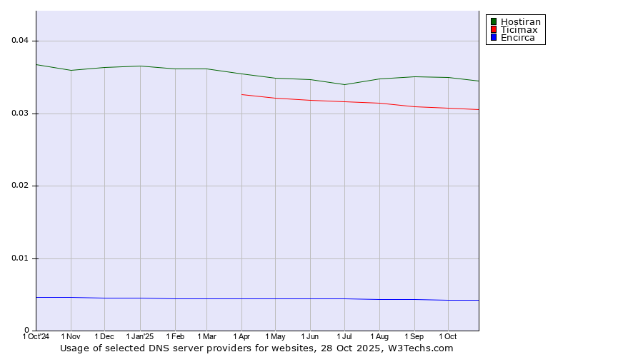 Historical trends in the usage of Hostiran vs. Ticimax vs. Encirca