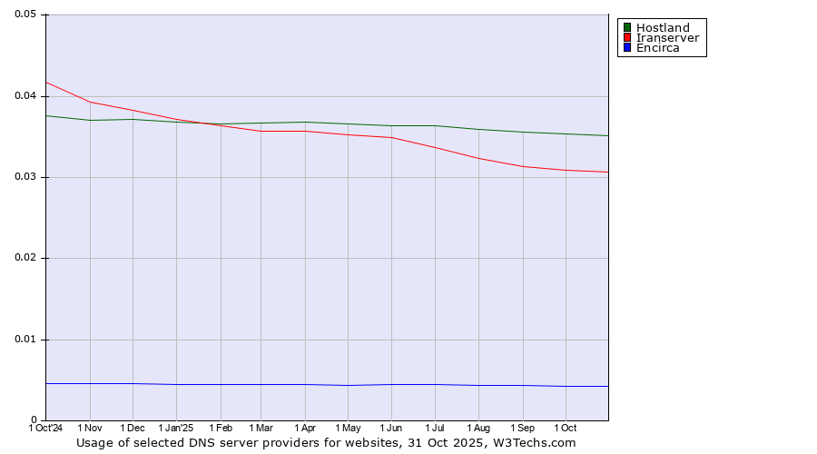 Historical trends in the usage of Hostland vs. Iranserver vs. Encirca