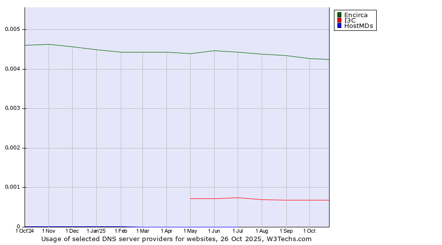 Historical trends in the usage of Encirca vs. I3C vs. HostMDs
