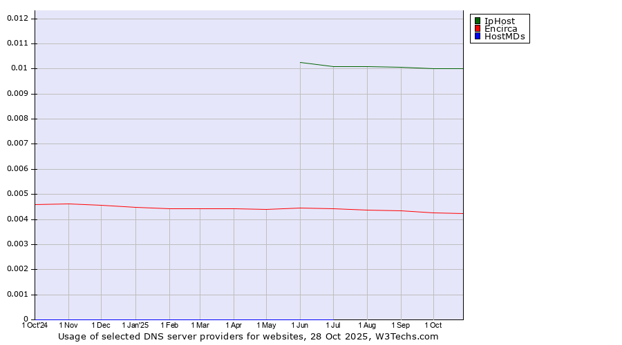 Historical trends in the usage of IpHost vs. Encirca vs. HostMDs