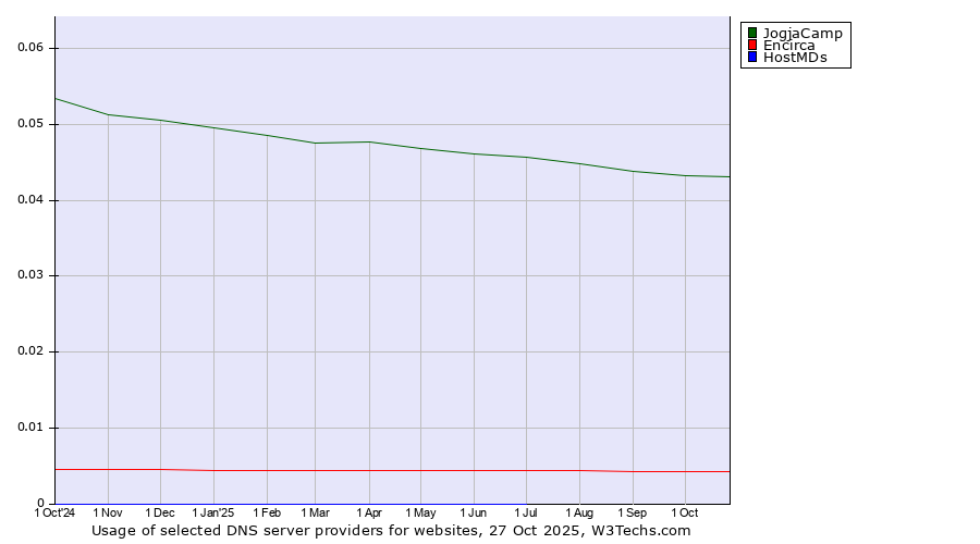 Historical trends in the usage of JogjaCamp vs. Encirca vs. HostMDs