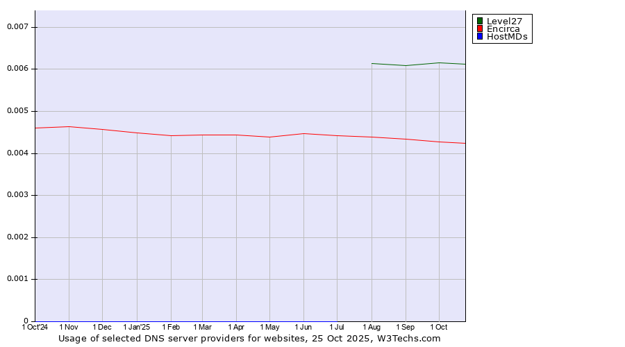 Historical trends in the usage of Level27 vs. Encirca vs. HostMDs