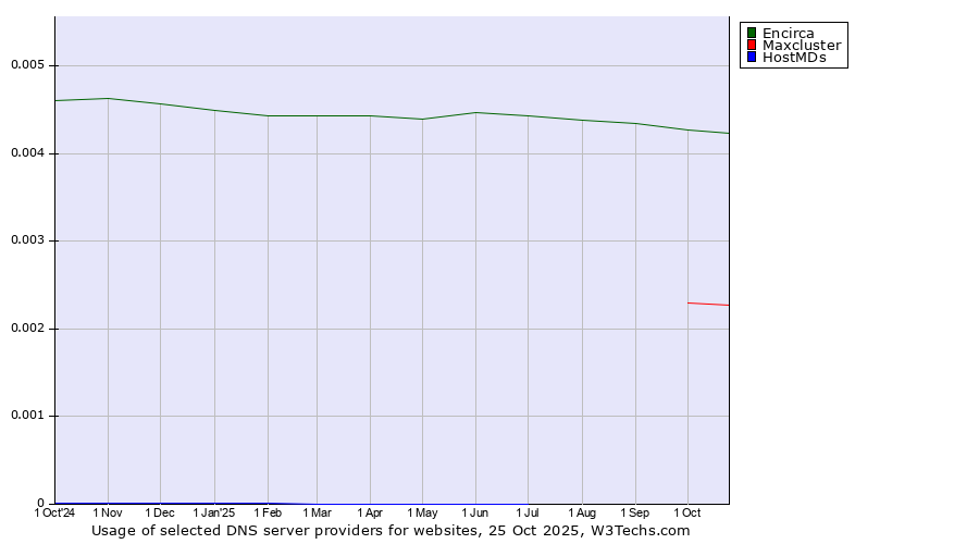 Historical trends in the usage of Encirca vs. Maxcluster vs. HostMDs