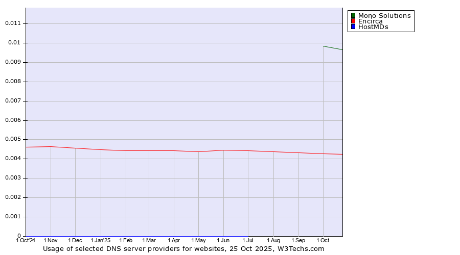 Historical trends in the usage of Mono Solutions vs. Encirca vs. HostMDs