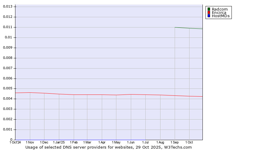 Historical trends in the usage of Radcom vs. Encirca vs. HostMDs