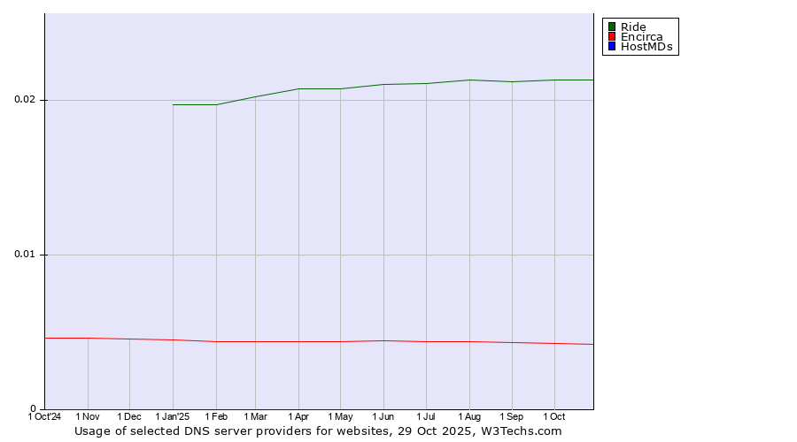 Historical trends in the usage of Ride vs. Encirca vs. HostMDs