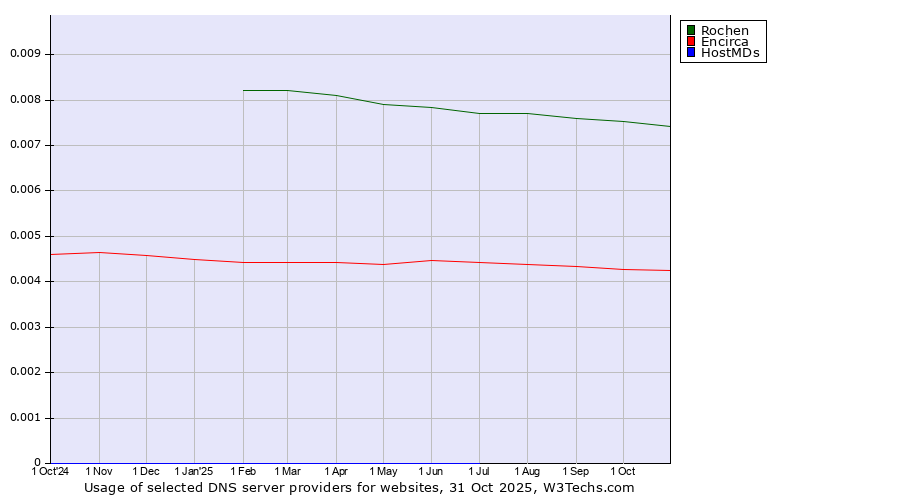 Historical trends in the usage of Rochen vs. Encirca vs. HostMDs