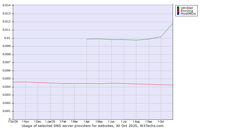 Historical trends in the usage of Umbler vs. Encirca vs. HostMDs