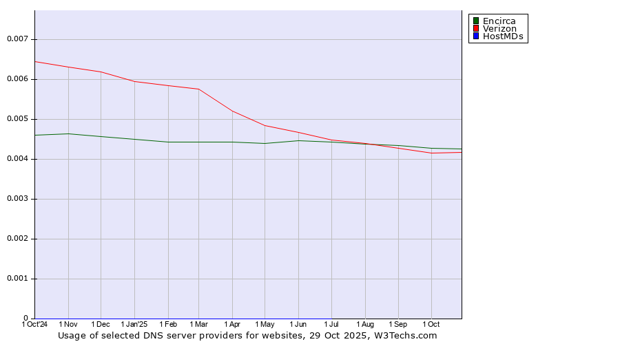 Historical trends in the usage of Encirca vs. Verizon vs. HostMDs