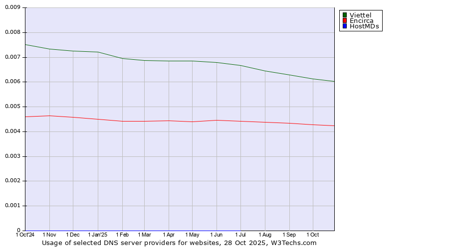 Historical trends in the usage of Viettel vs. Encirca vs. HostMDs