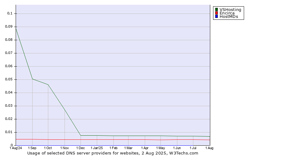 Historical trends in the usage of VSHosting vs. Encirca vs. HostMDs